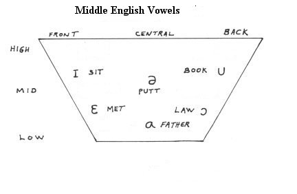 Middle English Vowels